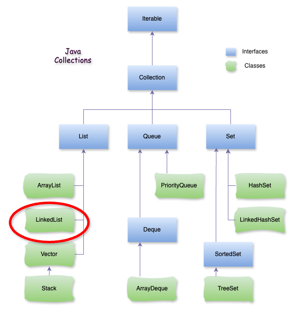 Java LinkedList | TayJava